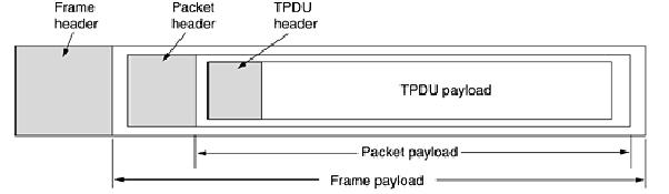 TPDU s are sent from transport entity to transport entity. Thus, TPDUs (exchanged by the transport layer) are contained in packets (exchanged by the network layer).