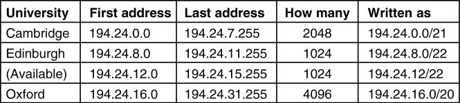 CIDR Classless InterDomain Routing 5-59 A set of IP address assignments. The routing tables all over the world are now updated with the three assigned entries.