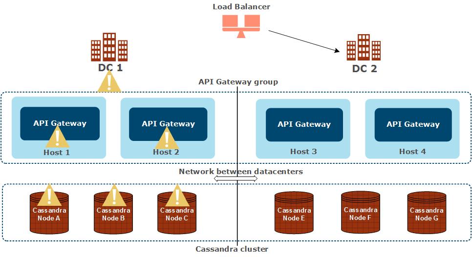 9 Configure API Management in multiple datacenters The following applies in this scenario: API requests can no longer be serviced by DC 1 API requests are automatically directed to DC 2 by the load