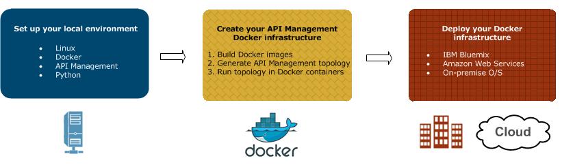 API Management in Docker containers This topic describes how to run a multi-node Axway API Management system in Docker.