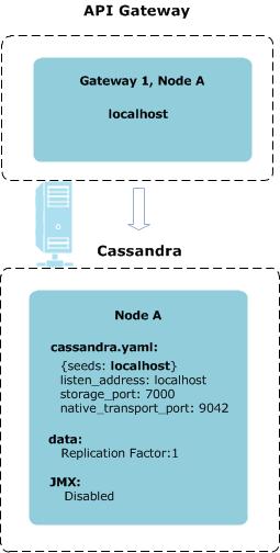 5 Install Apache Cassandra To use Cassandra with OAuth, run DeployOAuthConfig (see "Deploy OAuth configuration" in the API Gateway OAuth User Guide).