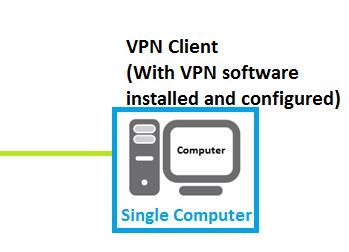 IP / Subnet Mask: The IP address subnet specifies the IP address range assigned to VPN client devices up establishing connectivity.