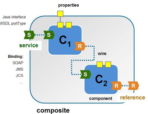 runtime. Think of MDS as an artifact repository that is used all across the platform to share common artifacts at design-time and runtime. See Figure 9 for an example of composite.xml.