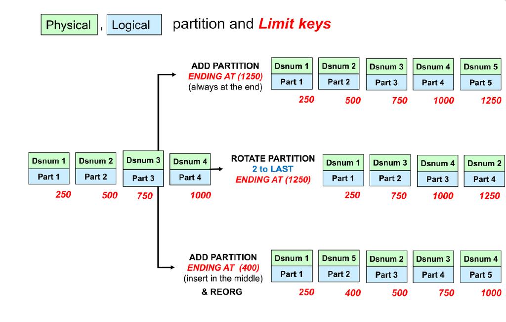 Inserting and Rotating Partitions Source: IDUG