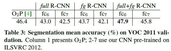 Semantic segmentation Results R-CNN easily extended for semantic segmentation task O2P: then