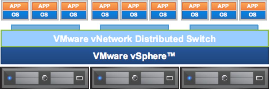 Figure 1: vsphere 4: A realization of the Virtual Datacenter Operating System The VMware vnetwork module provides network infrastructure services to the cloud OS and delivers advanced features such