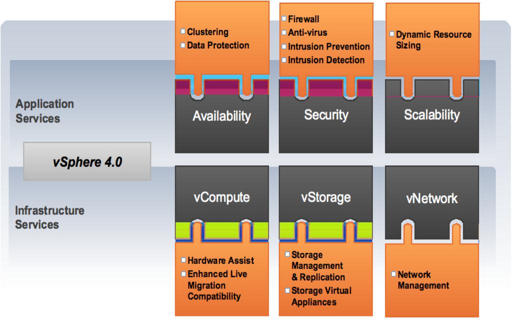 A unique feature of the VMware vnetwork infrastructure module is that it isolates the network control plane from the network switching data plane, which improves management and enables the federation