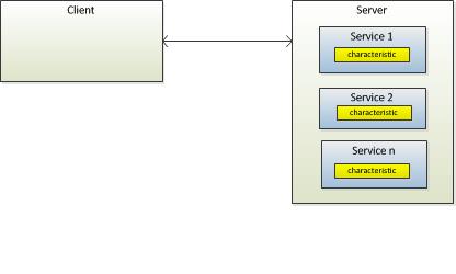 3.11 Generic Attribute Profile (GATT The Generic ATTribute profile (GATT has similar client server structure as Attribute Protocol.