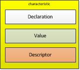 Figure: GATT architecture GATT defines concepts of: Service Group Characteristic Group Declarations Descriptors It's important also to understand that GATT does not does not define rules for their