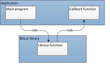 4.2 The BGLIB functions definition Bluegiga provides a reference parser for the BGAPI protocol called the BGLIB.