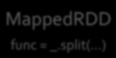 split( \t )(2)) HadoopRDD FilteredRDD MappedRDD