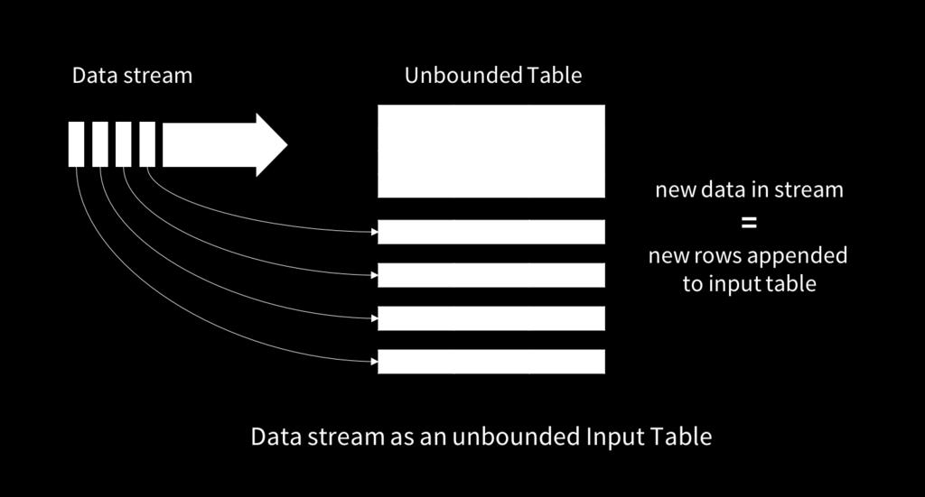 Stream as Unbounded Input https://databricks.