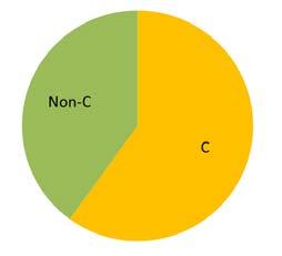 non-clinical and 2/3 for the clinical (as the percentage distribution between the two is 1:2). Please see example below.