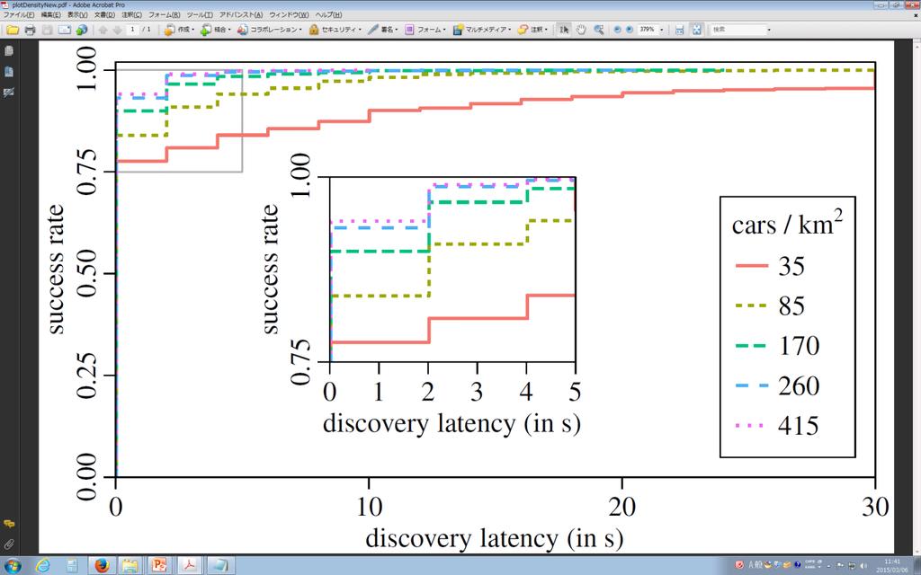 Discovery Latency in an Urban Environment Science
