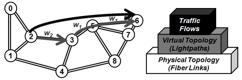 Optimization and Planning of WDM Transparent Optical Networks and the second one, between c and b.