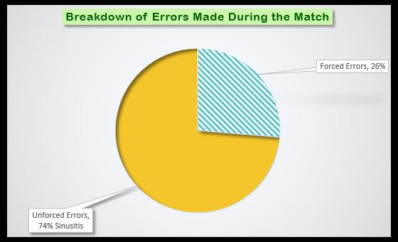 And there you have it, the tennis coach at hand now has an analysis of the match errors presented in a visual format and a way to hone in on what the unforced errors were due too.