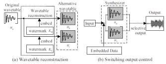 2.2 Wavetable Switching Certain marker signals are embedded in a waveform on a wavetable, and embedded signals can be extracted from the output acoustic signal by the proposed method.