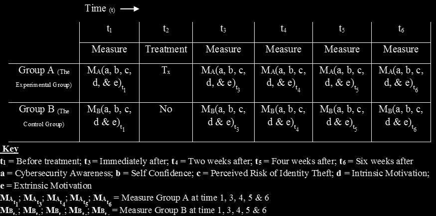 Proposed Measurements and Times for Group A (group that will receive