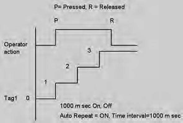 Auto Repeat & Interval time: This is generally applicable for Pressed event. It is to repeat the action defined at Pressed event as per set interval time.