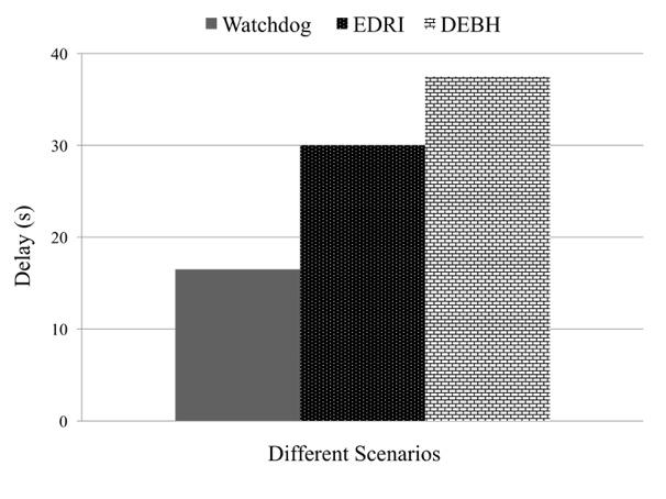 higher than others. As for cooperative attack, as presented in Figure 6.b, EDRI approach increases delay and DEBH detects all malicious nodes with far lower delay.
