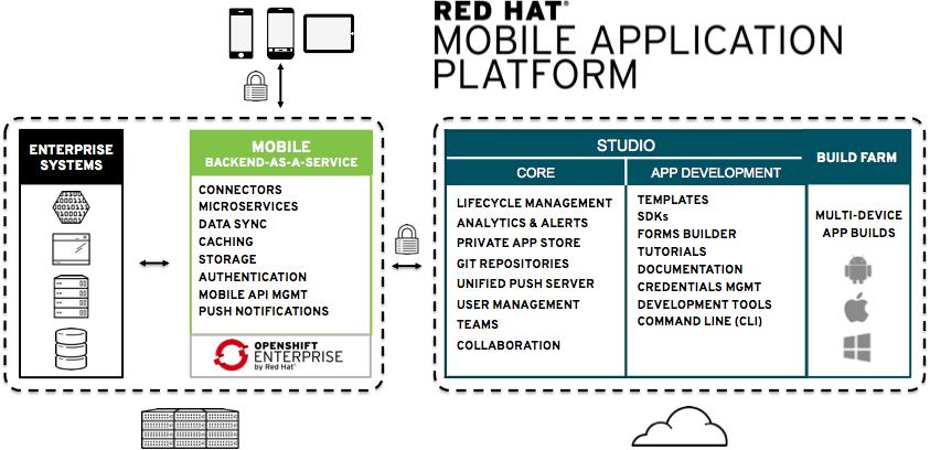 Red Hat Mobile Application Platform 4.1 MBaaS Administration and Installation Guide CHAPTER 1. RHMAP 4.X MBAAS 1.1. OVERVIEW Red Hat Mobile Application (RHMAP) 4.