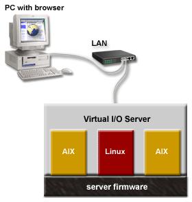 This figure illustrates Virtual I/O Server in its own logical partition, and the AIX and Linux logical partitions that are managed by the Virtual I/O Server logical partition.