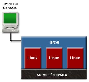 This figure illustrates the i5/os logical partition and the Linux logical partitions that are managed by the i5/os logical partition.