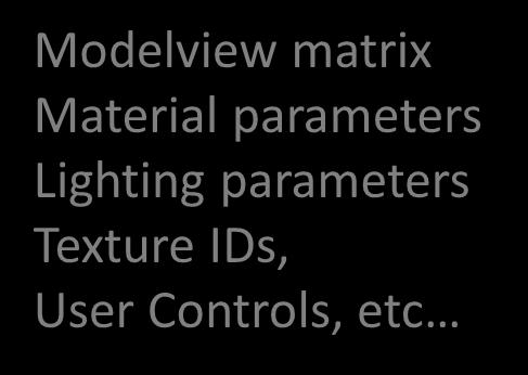 +Texture coords + + user defined Per-Primitive Uniforms Modelview