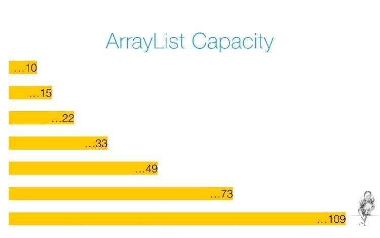 The ArrayList starts with an initial capacity which grows in intervals.