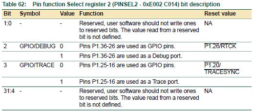 Look carefully at the mapping between the PINSEL bits and the pin functions. For Port 0 pins, there are two bits that enable choosing one out of as many as four pin functions per pin.