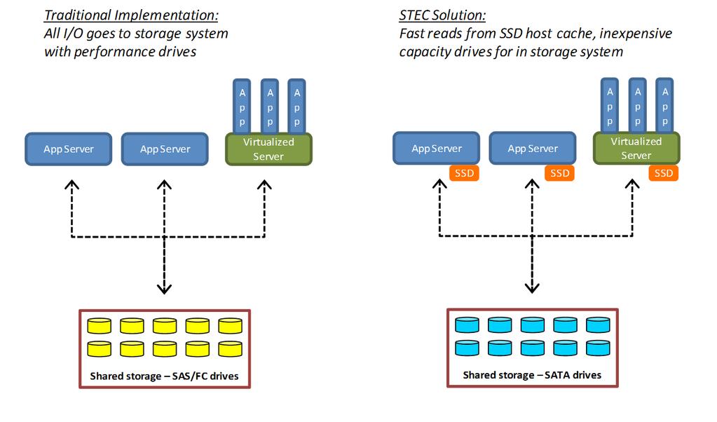 6 Conclusion stec offers a fast, cost-effective and easy-to-implement hostbased SSD cache solution to help your organization accelerate DSS performance to reduce query time, improve user productivity