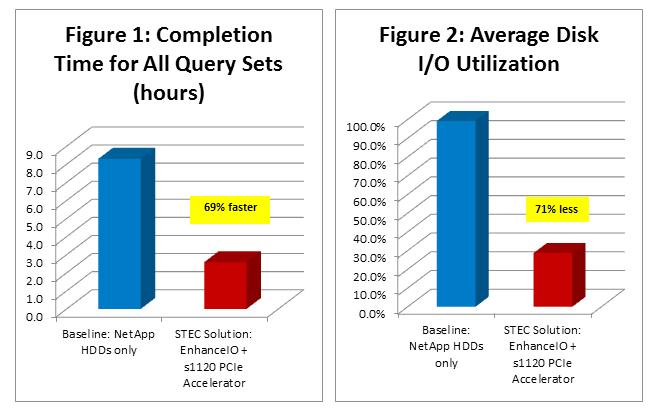 5 Results The stec solution delivered about 70% better performance than the baseline HDD-only configuration (see Table 1): The completion time for all queries fell from 8.3 hours to 2.