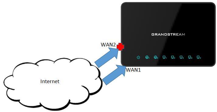 INPUT/OUPUT POLICIES Overview The Input/Output policy on the GWN7000 set configuration for WAN ports behavior when receiving/sending packets.
