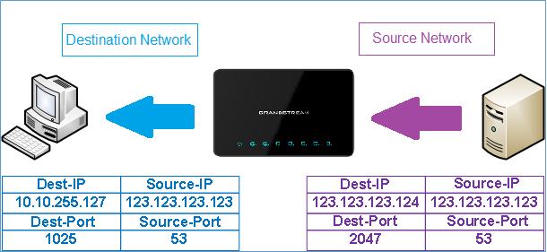 DNAT (DESTINATION NAT) Overview The GWN7000 allows users to configure Destination NAT or DNAT, which changes the destination address in IP header of a packet and change the destination port in the