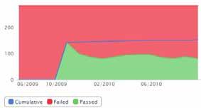 Exception Time Series Displays trends of pass/fail tests (e.g.