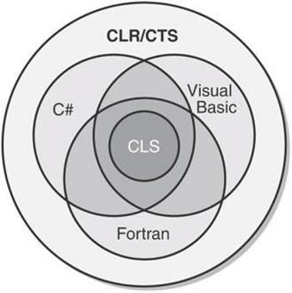 net framework C#, C++, J#, Visual Basic even have Python (see IronPython) Common Language Runtime (CLR) Managed execution environment Executes.