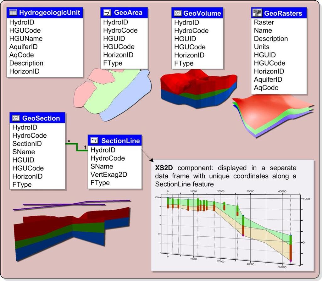 Figure 3 The Hydrostratigraphy component of the Arc Hydro Groundwater Data Model.