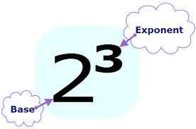 Evaluating To find the value of a numerical or algebraic expression. Evaluate 2x + 7 for x = 3. 2x + 7 2(3) + 7 6 + 7 13 Exponent is a power that a number is raised to.
