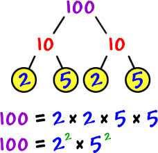 Prime Factorization A number written as the product of its prime factors.