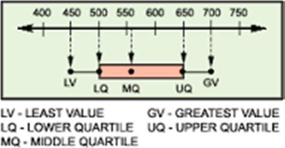 Interquartile Range (IQR) The difference of the third (upper) and first (lower) quartiles in a