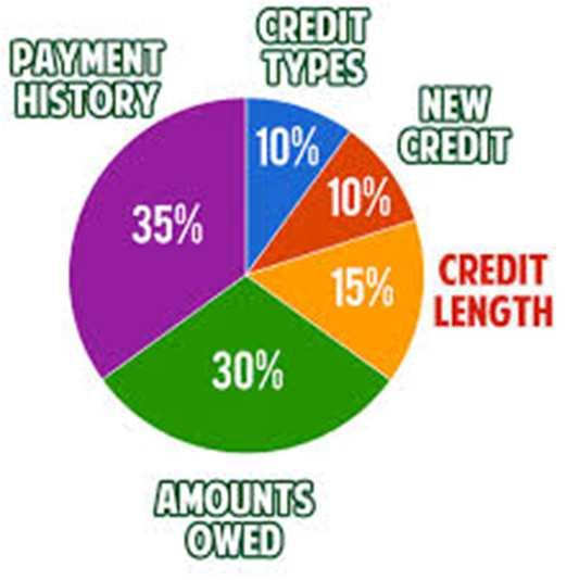 , allowing the holder to purchase goods or services on credit.