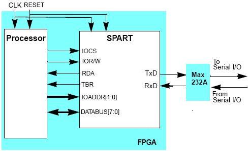 Figure 1: SPART Environment A top level diagram of the SPART and its environment is shown in Figure 1.