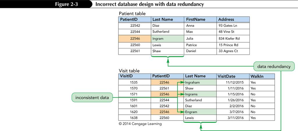 Guidelines for Database Design (Cont.