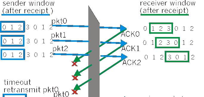 Selective repeat sender data from above : if next available seq # in window, send pkt timeout(n): resend pkt n, restart timer ACK(n) in [sendbase,sendbase+n]: mark pkt n as received if n is the