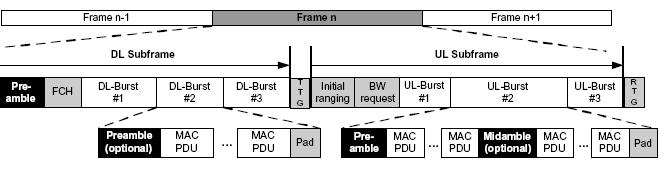 Figure 2. Upstream Frame structure. network, which is used relatively to our simulation analysis. Whereas in [7] Ramachandran et al. give a similar OPNET model of IEEE 802.16.