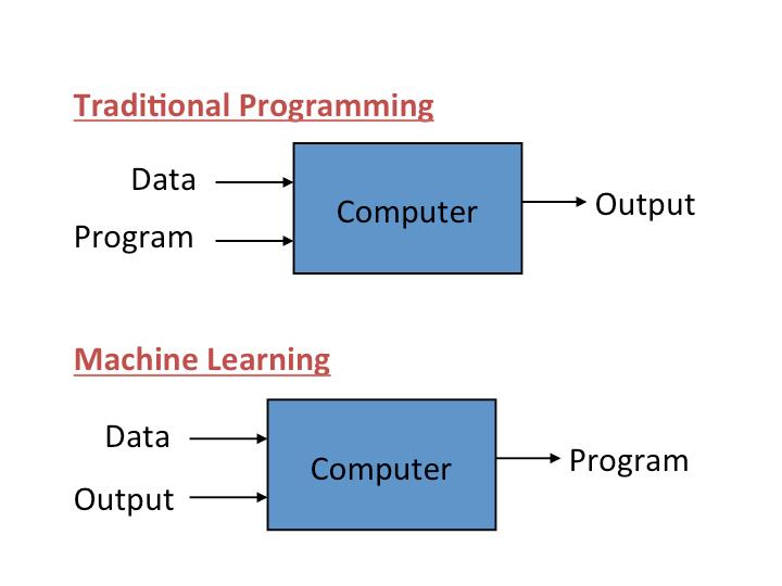 Machine Learning vs Traditional