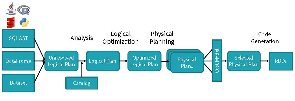 Unified Logical Plan