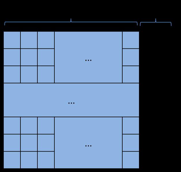 Arrays are padded in such way that coalesced loads. is always a multiple of warp size. This ensures Figure 6.