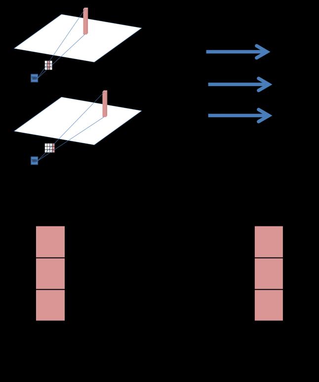 Motivation When working with image sequences or video it s often useful to have information about objects movement. Optical flow describes apparent motion of objects in image sequence.