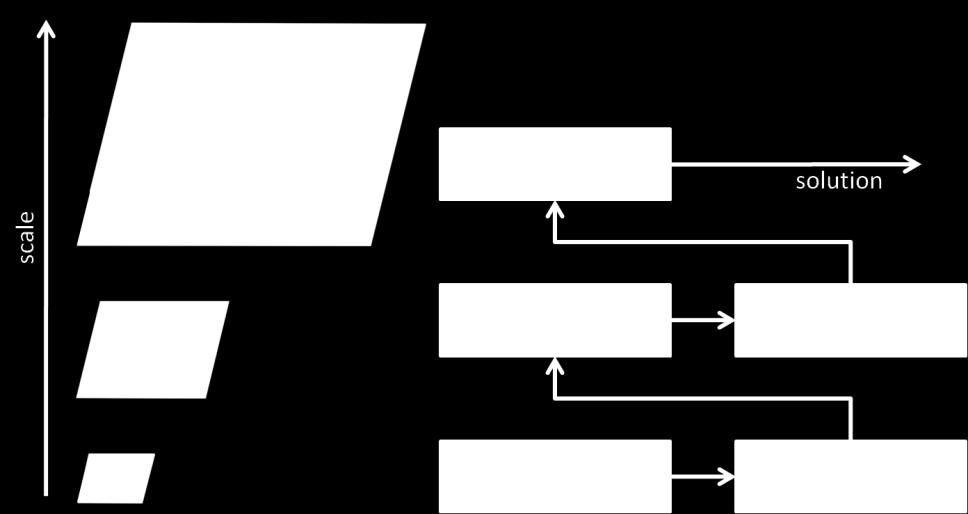 9. If current resolution is less than original, proceed to the finer scale and go to step 4 Steps 4-7 are called warping iteration. Figure 2.